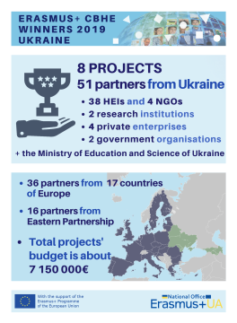 7 млн євро на модернізацію освітніх програм, покращення кваліфікації вчителів та розширення співпраці вишів: 8 українських проєктів перемогли в конкурсі програми ЄС Еразмус+