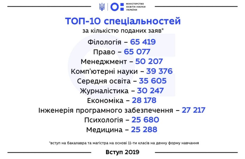 На кого і де хочуть вчитися вступники – МОН публікує ТОП-10 найбільш популярних вишів та спеціальностей 2019 року