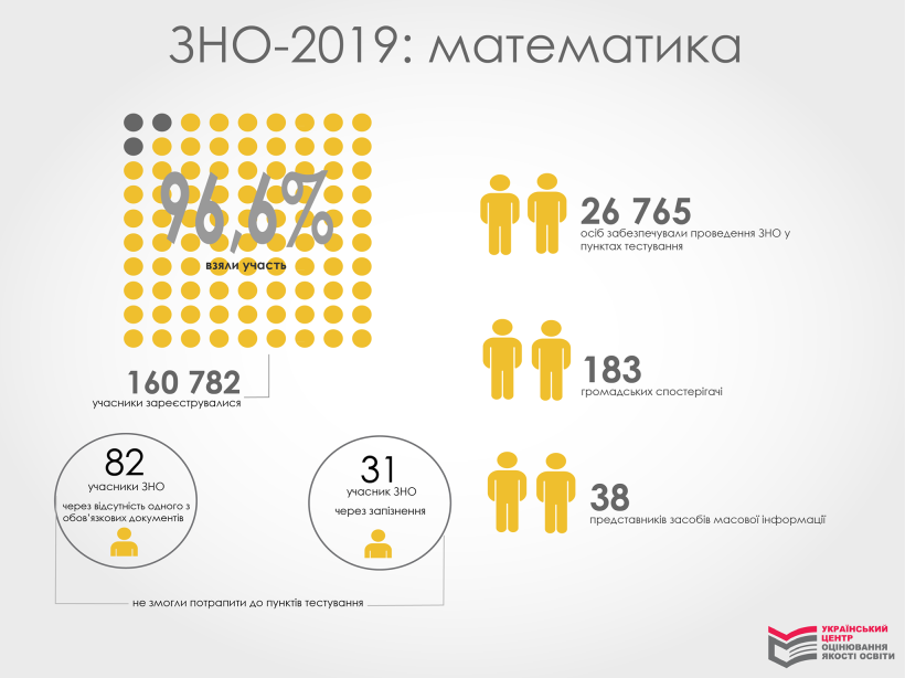 ЗНО з математики складали понад 155 тис учасників - це 96,6% від тих, хто зареєструвався на тестування