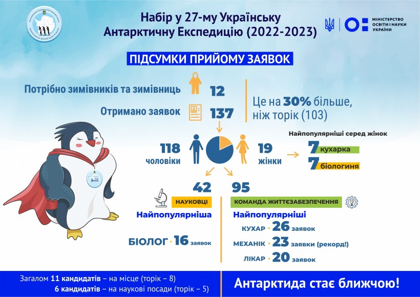 На третину більше охочих, "магніт" для науковців та рекордна кількість кандидатів на технічну вакансію: підсумки прийому заявок у 27-му УАЕ
