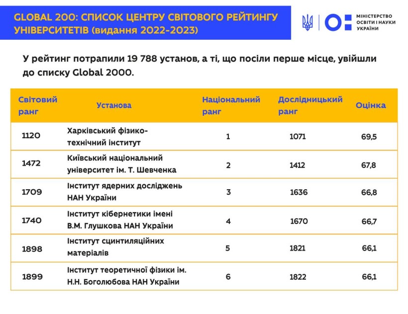 Шість українських закладів потрапили до Світового рейтингу університетів та наукових установ
