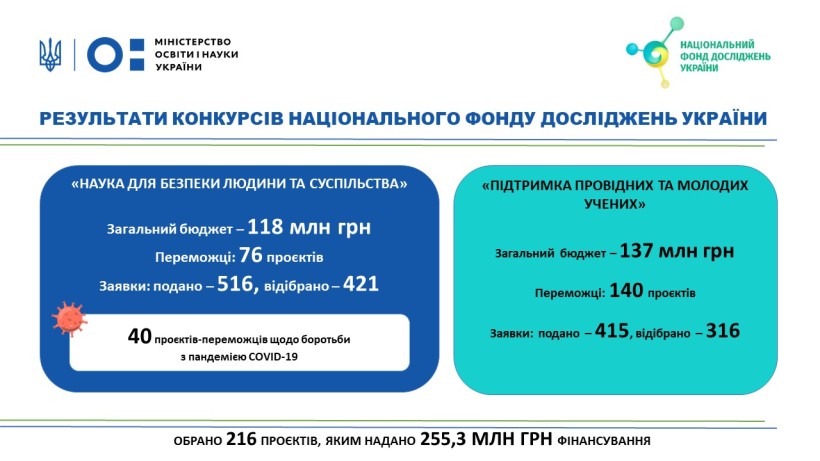 Нацфонд досліджень презентує перші підсумки: обрано 216 проєктів, яким надано 255,3 млн грн фінансування