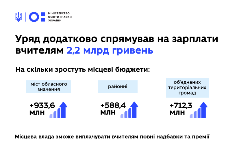 Уряд спрямував 2,2 млрд гривень на зарплати вчителям