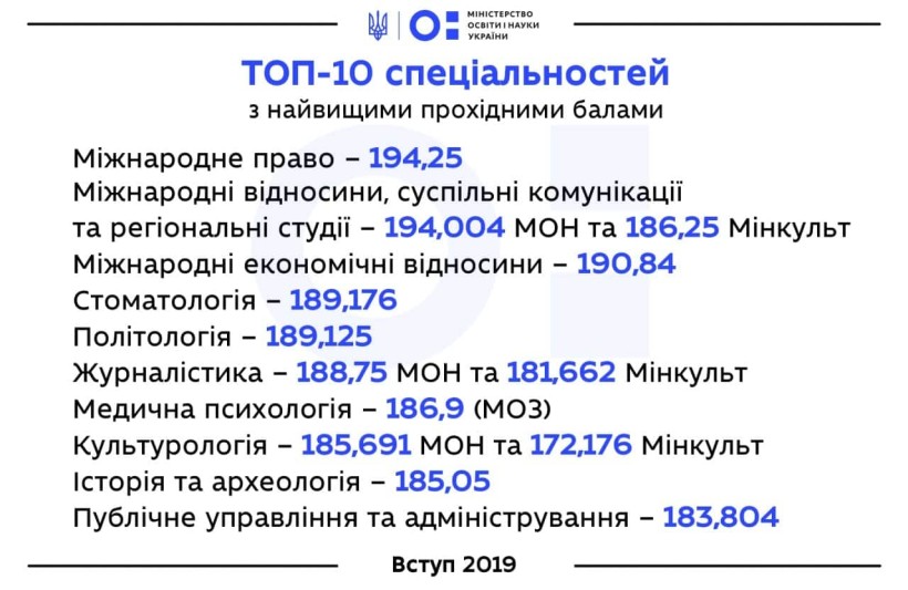 ТОП-10 спеціальностей з найбільшими прохідними балами 2019 року