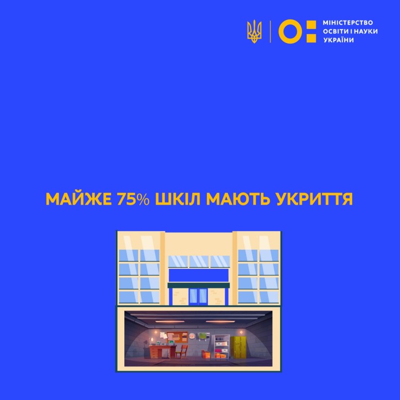 Майже 75% українських шкіл мають укриття, – Сергій Шкарлет