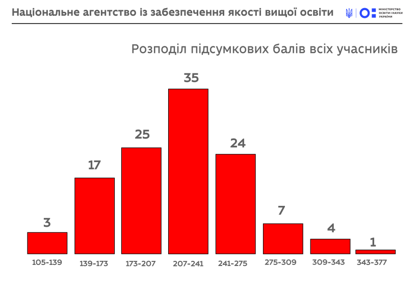 НАЗЯВО починає роботу – Уряд затвердив склад Агентства, що забезпечуватиме якість вищої освіти в Україні
