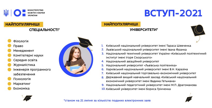 Вступна кампанія проходить у звичному режимі, незважаючи на збільшення кількості вступників