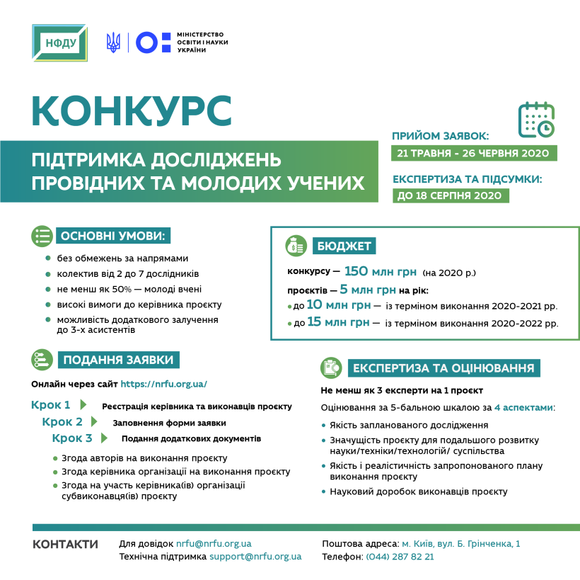Почався прийом заявок на другий конкурс Нацфонду досліджень, у ньому підтримку зможуть отримати колективи провідних і молодих учених