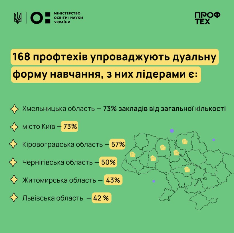 Попри війну понад 1 тис. бізнес-підприємств залучено до співпраці з профтехами — дані дуальної освіти на жовтень 2023