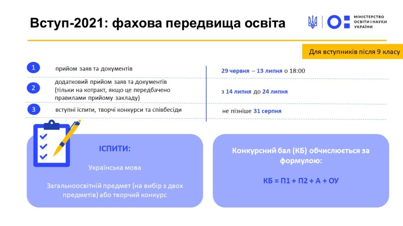 Завтра завершується прийом заяв та документів для вступників на основі 9 класів до закладів фахової передвищої освіти