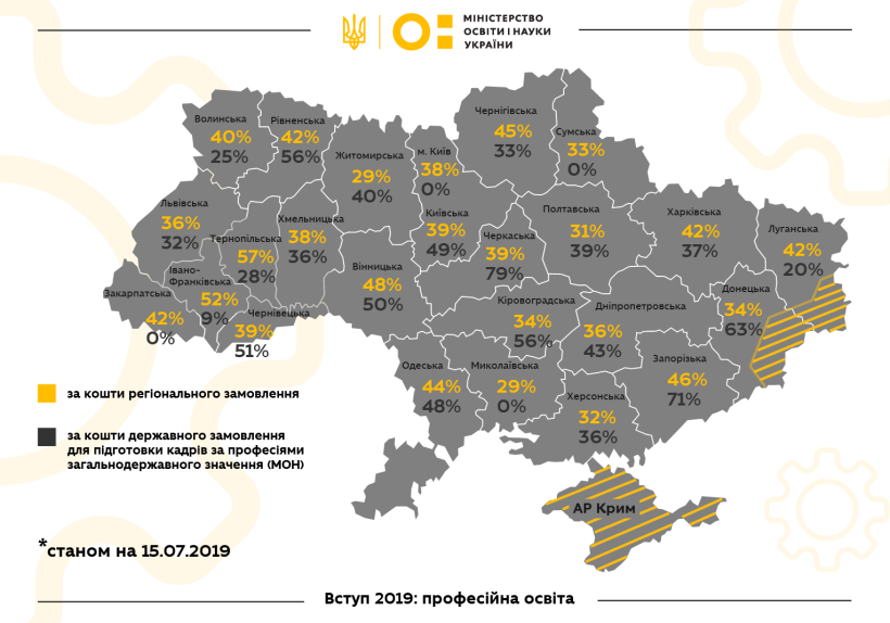 До закладів профосвіти вже подали заяви понад 48,5 тис вступників - зарахування завершиться у вересні