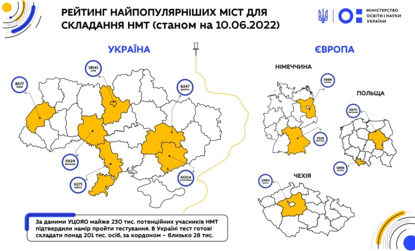 Сергій Шкарлет: майже 230 тис. потенційних учасників НМТ підтвердили намір скласти тестування