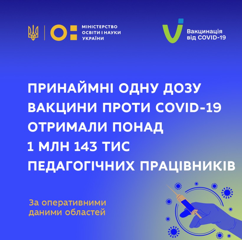 Принаймні одну дозу вакцини проти COVID-19 отримали понад 1 млн 143 тис. працівників закладів освіти – Сергій Шкарлет