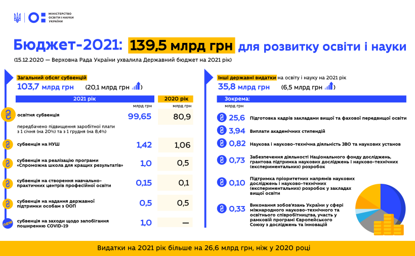 Бюджет МОН на 2021 рік: майже 140 млрд грн для розвитку освіти і науки