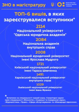 «ЗНО в магістратуру»: ТОП-6 вишів, в яких зареєструвалися вступники