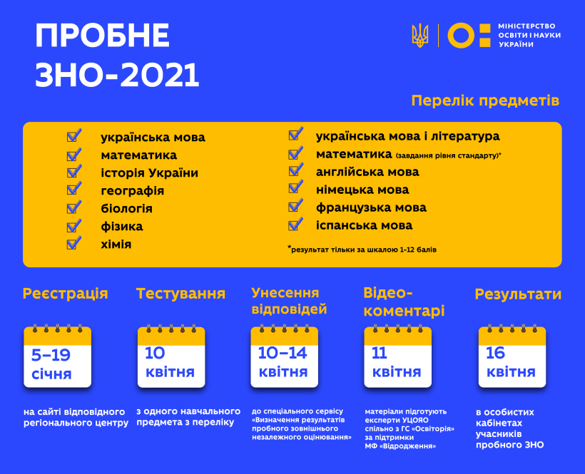Пробне ЗНО-2021: за тиждень зареєструвалося понад 13 тисяч осіб