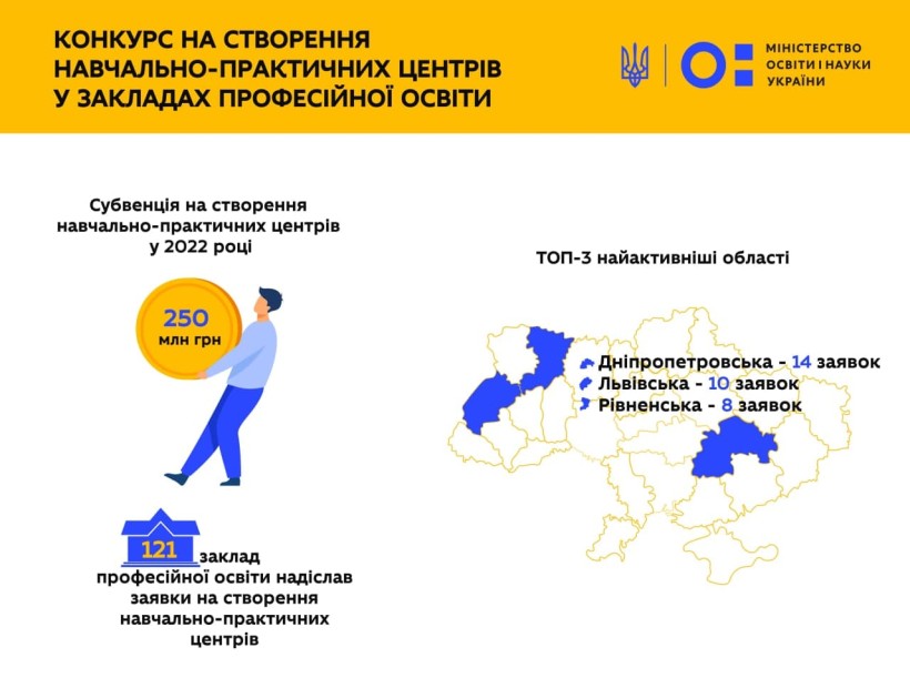 121 заклад професійної освіти надіслав заявки на створення навчально-практичних центрів у 2022 році