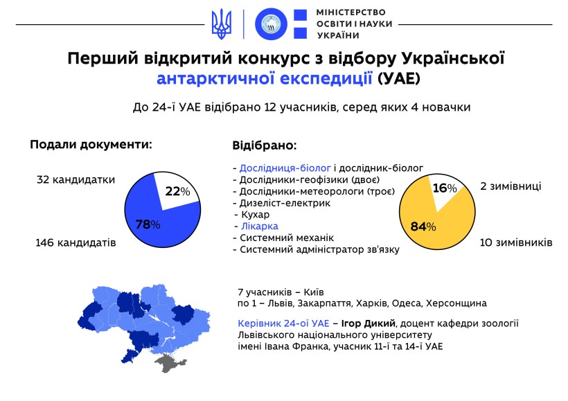 10 учасників та 2 учасниці – визначено основний склад зимівників 24-ої Української антарктичної експедиції