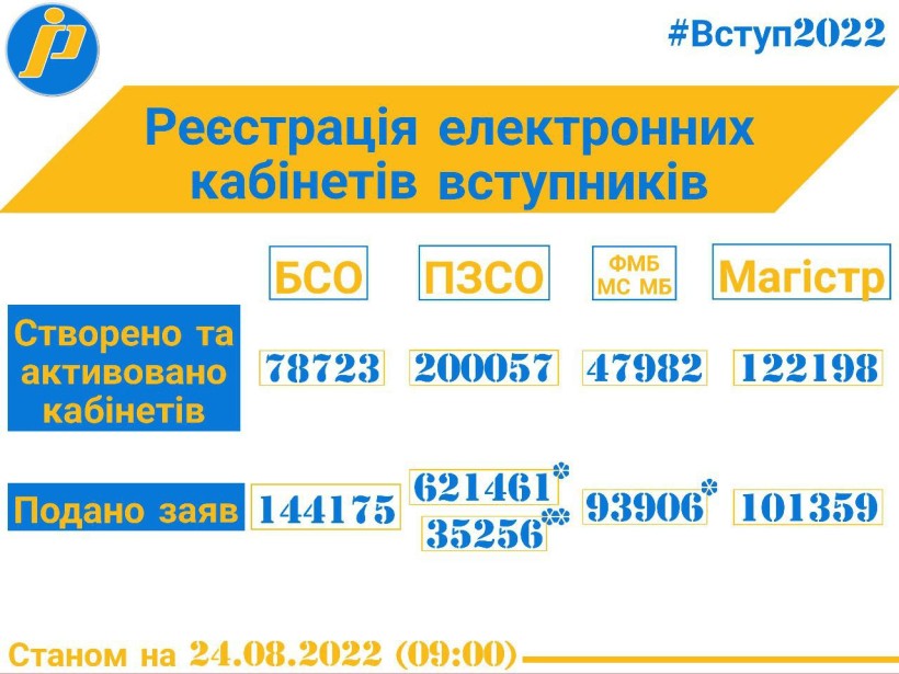 Вступ-2022: для вступу до закладів ФПО та ЗВО подано понад 996 тис. електронних заяв