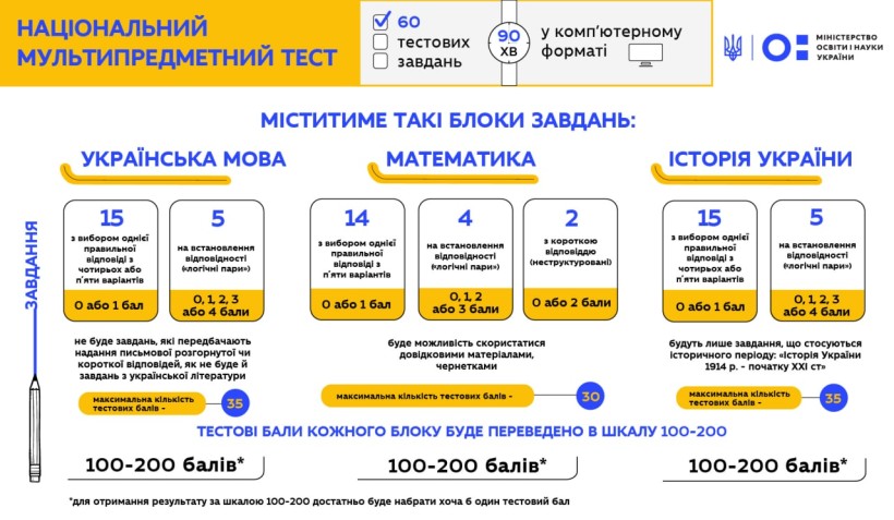 19 квітня – останній день реєстрації учасників національного мультипредметного тесту