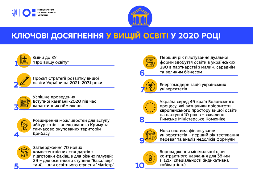 Успішне проведення вступної кампанії в умовах карантинних обмежень, зміни до профільного закону, осучаснення стандартів та підготовка Стратегії розвитку галузі – МОН підбиває підсумки роботи за 2020 рік у сфері вищої освіти