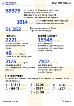Серед ТОП-10 вишів, яким вступники цього року принесли більше держзамовлення, ніж торік, 6 університетів – регіональні, – Лілія Гриневич