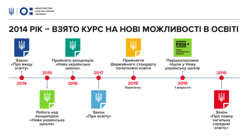 Педагогічна інтернатура, індивідуальні освітні траєкторії, нові доплати та обов’язкова домедична допомога – Уряд подав у ВРУ проект закону «Про повну загальну середню освіту»