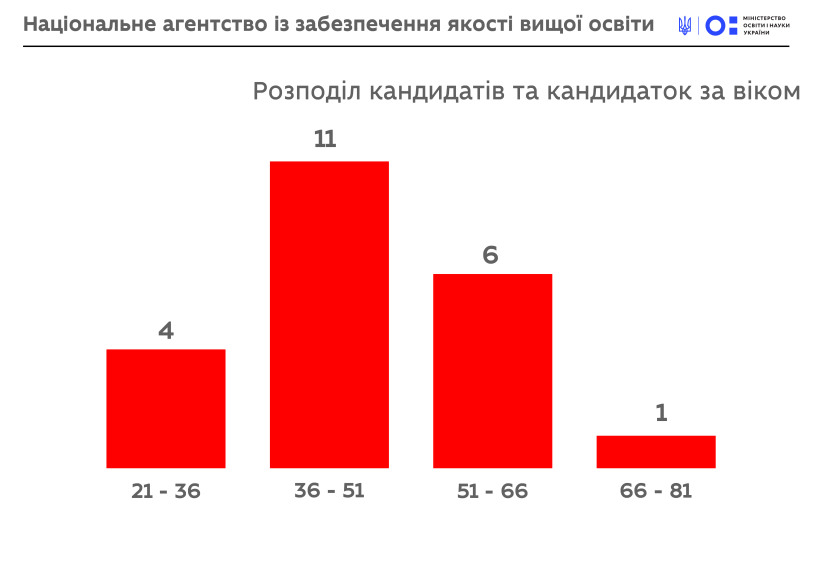 НАЗЯВО починає роботу – Уряд затвердив склад Агентства, що забезпечуватиме якість вищої освіти в Україні