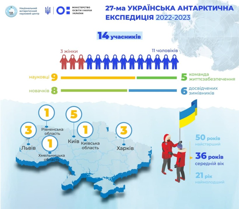 Затверджено склад зимувального загону 27-ї УАЕ, що рік працюватиме на станції "Академік Вернадський"