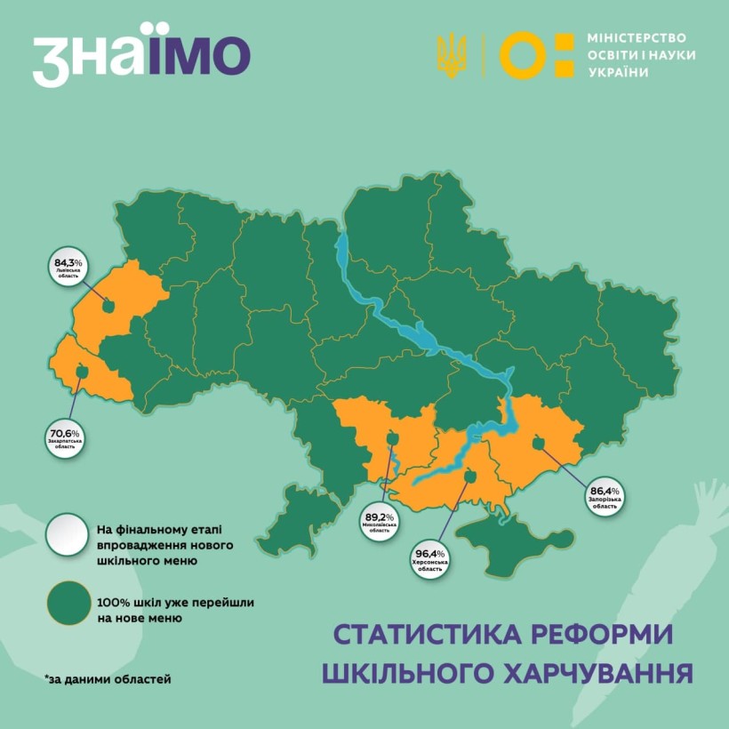 Оперативні дані за результатами моніторингу впровадження реформи шкільного харчування: на нове меню перейшли понад 96% закладів освіти України