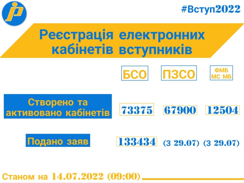 Вступ до закладів ФПО: закінчується подання заяв для вступників на основі 9-ти класів і починається на основі 11-ти