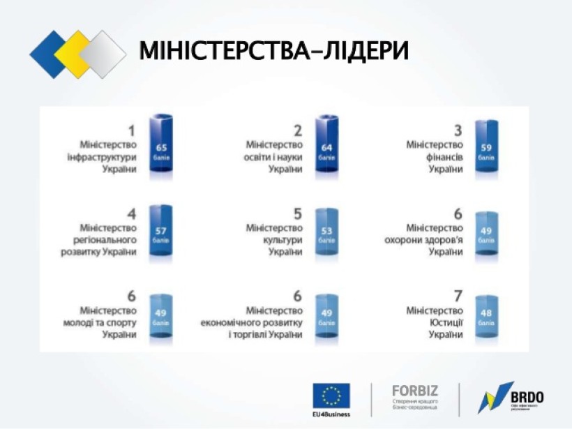 МОН увійшло в ТОП найвідкритіших міністерств України