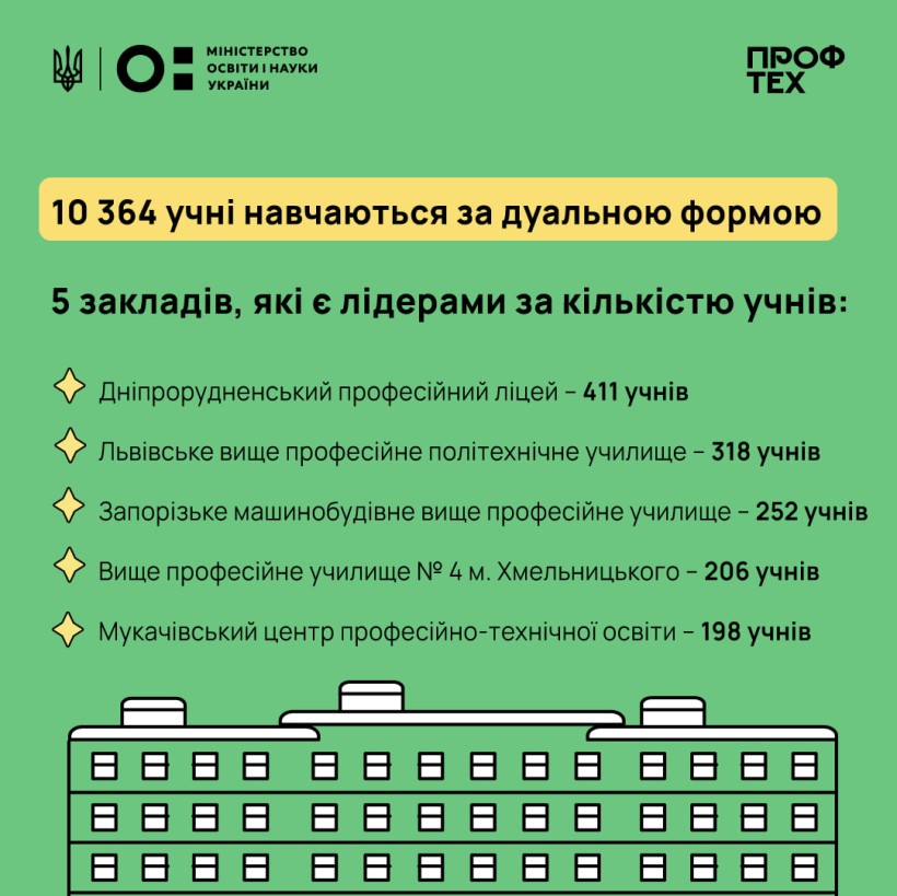 Попри війну понад 1 тис. бізнес-підприємств залучено до співпраці з профтехами — дані дуальної освіти на жовтень 2023