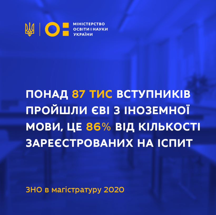 ЗНО в магістратуру 2020: понад 87 тис вступників пройшли ЄВІ з іноземної мови, це 86% від кількості зареєстрованих на іспит