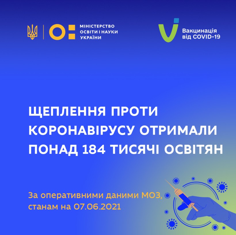 МОН: Щеплення проти коронавірусу отримали понад 184 тисячі освітян