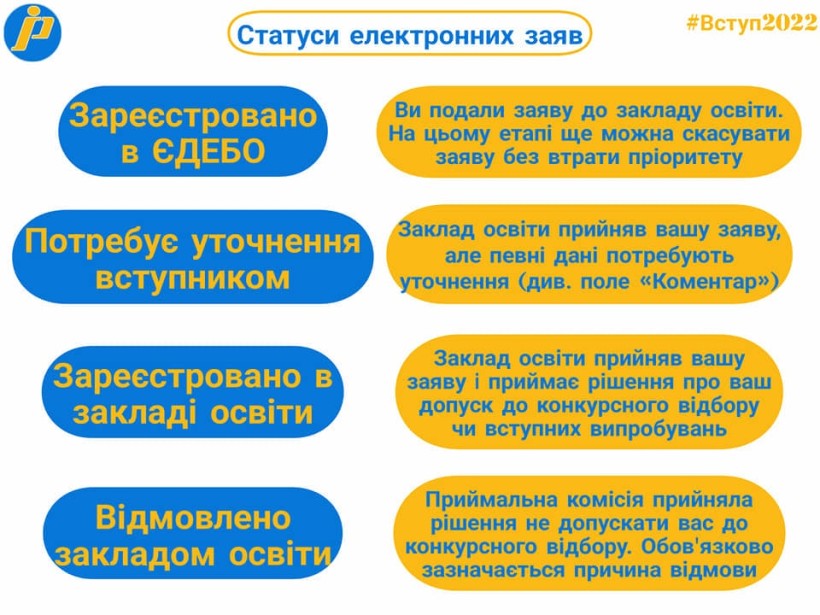 Вступ-2022: інфографіки щодо статусів електронних заяв