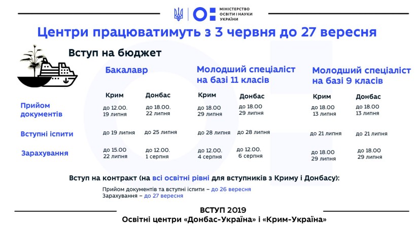 2019-го освітні центри «Крим-Україна» і «Донбас-Україна» працюватимуть з 3 червня до 27 вересня – вони передбачають спрощений вступ для жителів непідконтрольних територій
