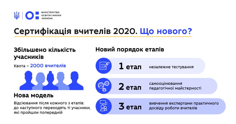 Реєстрація на сертифікацію вчителів 2020 року стартує 15 січня