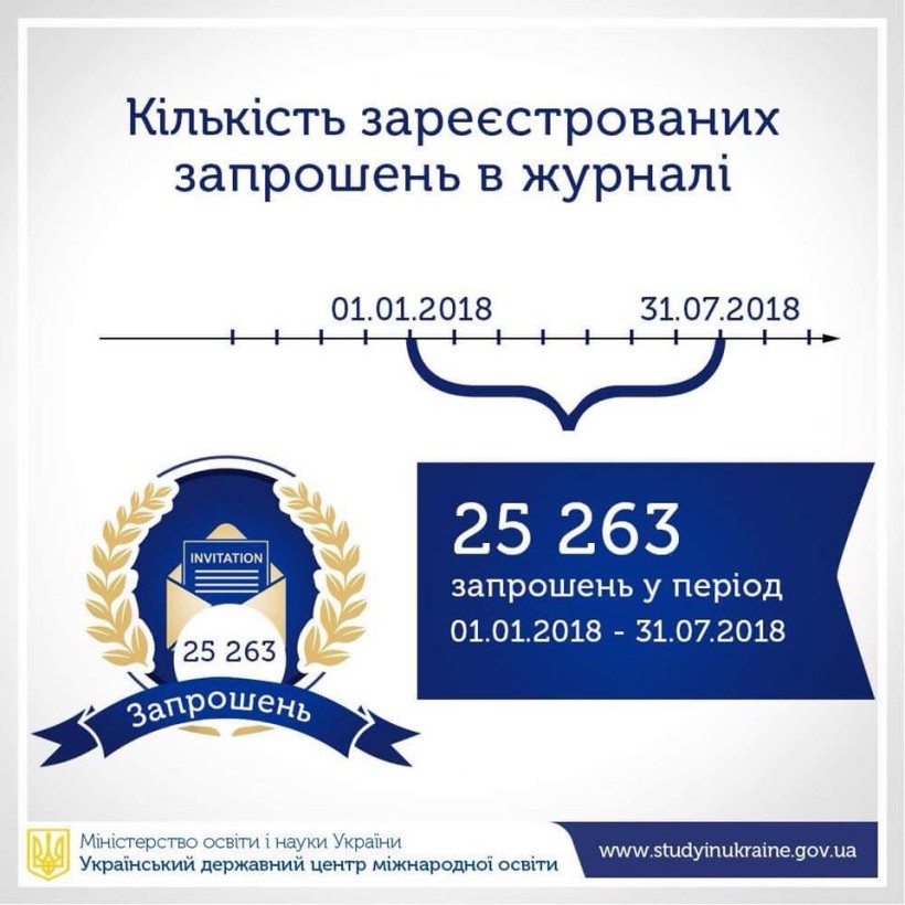 Цього року найбільше запрошень на навчання в Україні отримали вступники з Марокко