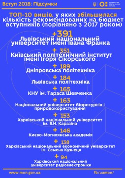 Серед ТОП-10 вишів, яким вступники цього року принесли більше держзамовлення, ніж торік, 6 університетів – регіональні, – Лілія Гриневич