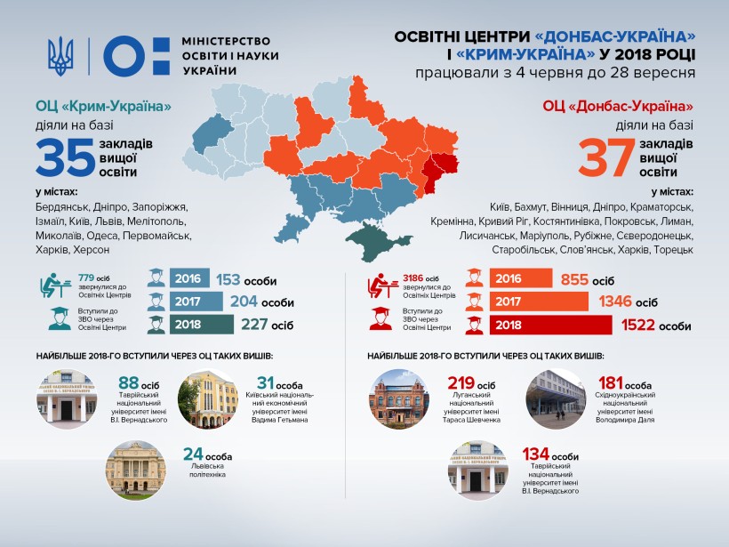 За 3 роки кількість вступників з окупованих територій через освітні центри «Крим-Україна» і «Донбас-Україна» зросла майже вдвічі