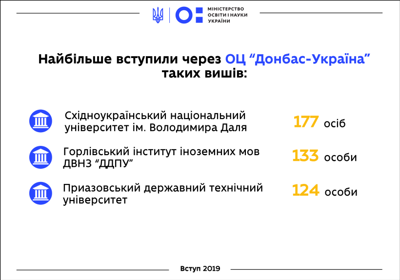 1600 вступників з Донбасу та 265 — з Криму цьогоріч вступили до українських вишів за спрощеною процедурою, — це найбільший показник за останні 4 роки