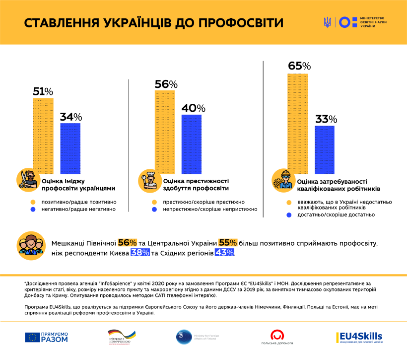 51% українців позитивно ставляться до профосвіти, а 66% учнів задоволені навчанням — МОН публікує результати масштабних досліджень
