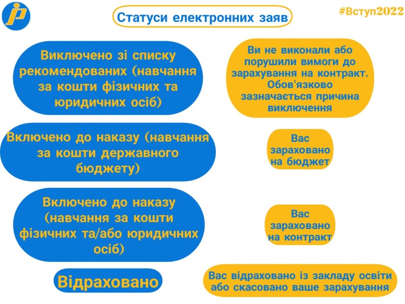 Вступ-2022: інфографіки щодо статусів електронних заяв