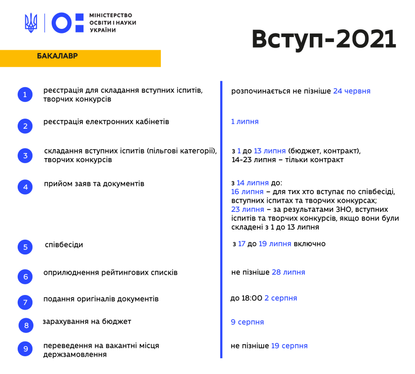 Відеороз'яснення вступної кампанії 2021: терміни вступу на бакалаврат