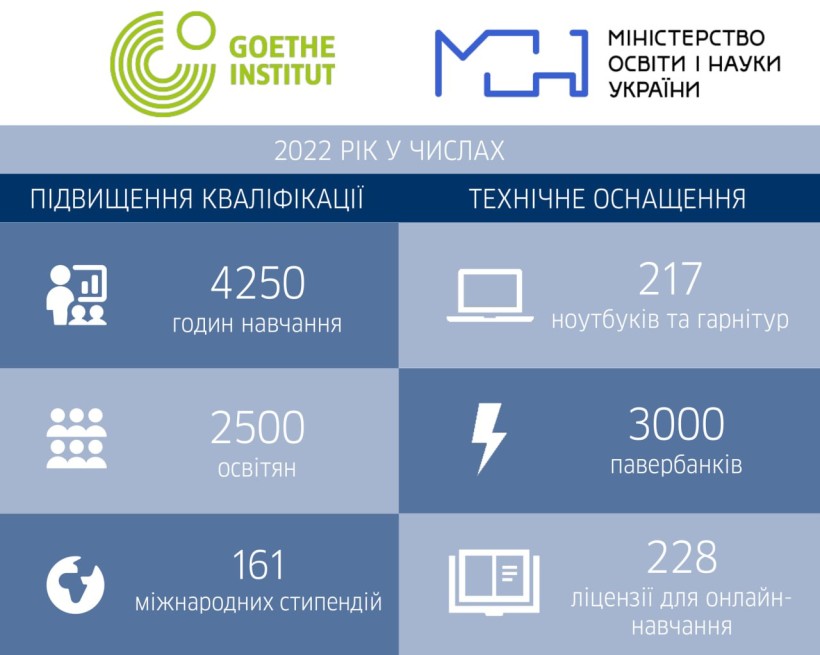 У 2022 році надано понад 4 тис. годин навчання для українських освітян за сприяння Німеччини