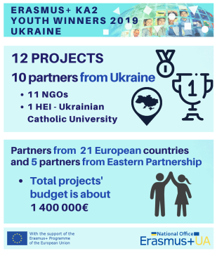 12 молодіжних проєктів за участі  України отримають понад 1,4 млн євро в Програмі ЄС Еразмус+