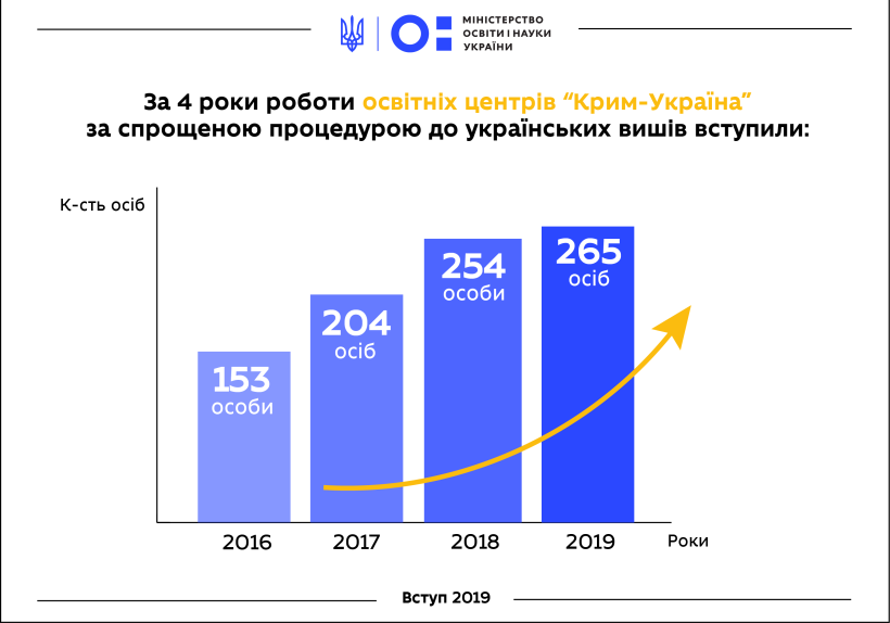 1600 вступників з Донбасу та 265 — з Криму цьогоріч вступили до українських вишів за спрощеною процедурою, — це найбільший показник за останні 4 роки