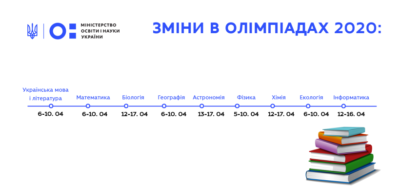 Зміни в олімпіадах у зв’язку з загальнонаціональним карантином: вдасться провести IV етап Всеукраїнських олімпіад з 9 предметів – наказ МОН