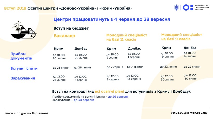 Вступ без ЗНО, паспорта та атестата – для жителів окупованих територій запрацювали освітні центри «Крим-Україна» та «Донбас-Україна»